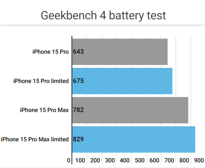 卢氏apple维修站iPhone15Pro的ProMotion高刷功能耗电吗