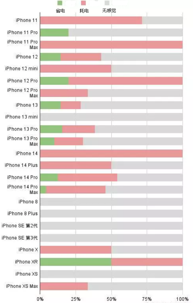 卢氏苹果手机维修分享iOS16.2太耗电怎么办？iOS16.2续航不好可以降级吗？ 