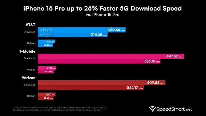 卢氏苹果手机维修分享iPhone 16 Pro 系列的 5G 速度 