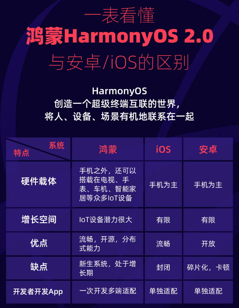 卢氏苹果手机维修分享华为鸿蒙 OS 与安卓以及 iOS 都有什么区别 