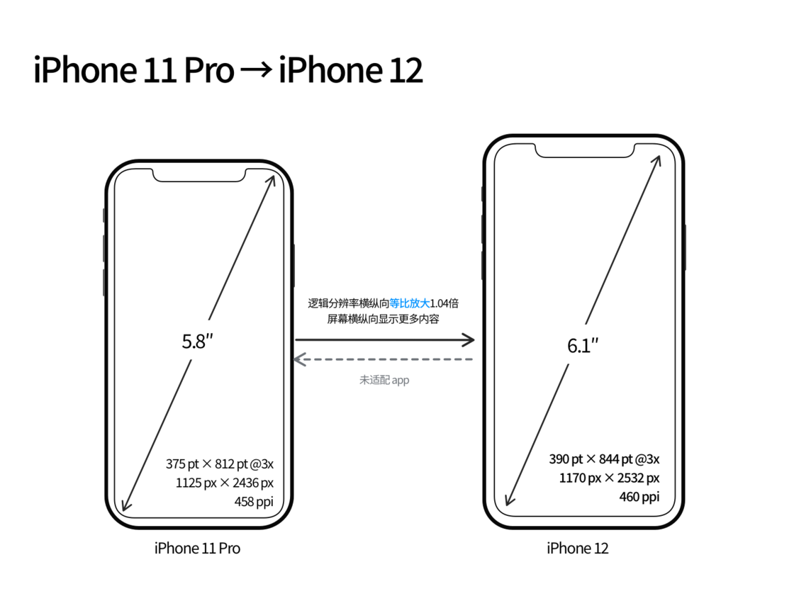 卢氏苹果手机维修分享iPhone 12 mini 和 iPhone 12 Pro 的尺寸变化会改变显示内容吗 